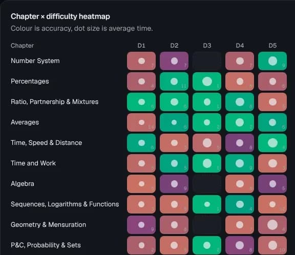 Chapter × difficulty heatmap: colour is accuracy, dot size is average time.