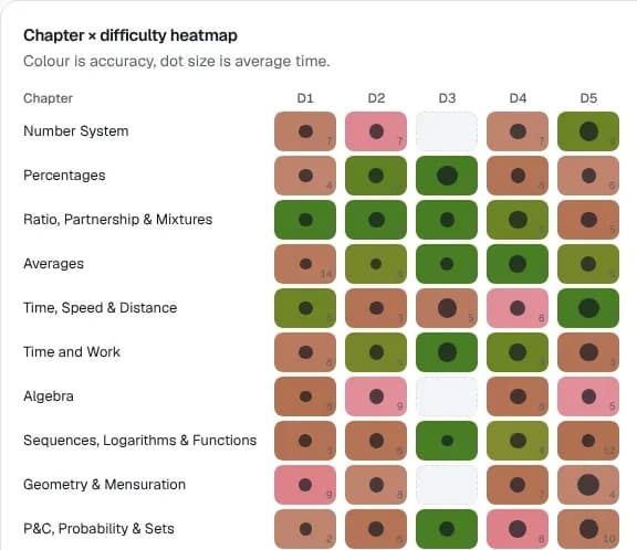 Chapter × difficulty heatmap: colour is accuracy, dot size is average time.